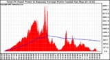 Solar PV/Inverter Performance Total PV Panel & Running Average Power Output