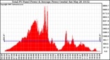 Solar PV/Inverter Performance Total PV Panel Power Output