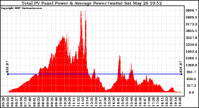 Solar PV/Inverter Performance Total PV Panel Power Output