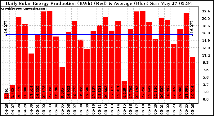 Solar PV/Inverter Performance Daily Solar Energy Production