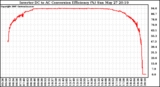 Solar PV/Inverter Performance Inverter DC to AC Conversion Efficiency