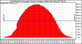 Solar PV/Inverter Performance Inverter Power Output