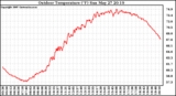 Solar PV/Inverter Performance Outdoor Temperature