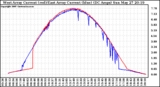 Solar PV/Inverter Performance Photovoltaic Panel Current Output