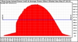 Solar PV/Inverter Performance West Array Actual & Average Power Output