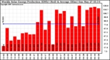 Solar PV/Inverter Performance Weekly Solar Energy Production