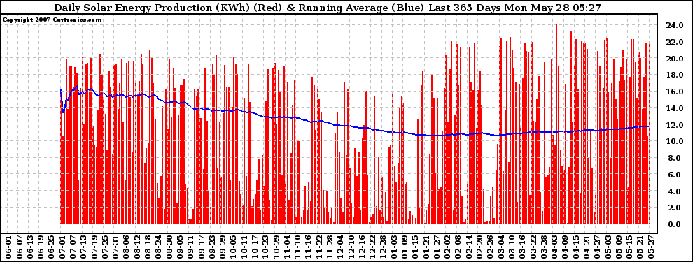 Solar PV/Inverter Performance Daily Solar Energy Production Running Average Last 365 Days