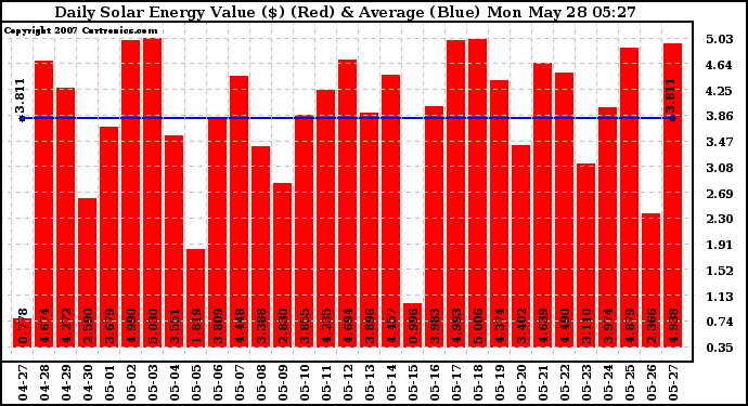 Solar PV/Inverter Performance Daily Solar Energy Production Value