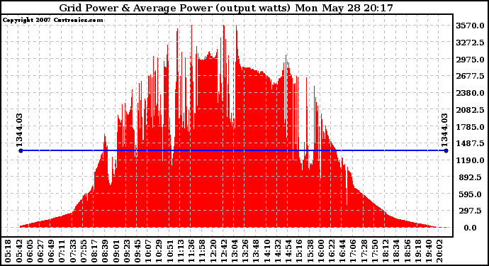 Solar PV/Inverter Performance Inverter Power Output