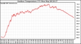 Solar PV/Inverter Performance Outdoor Temperature