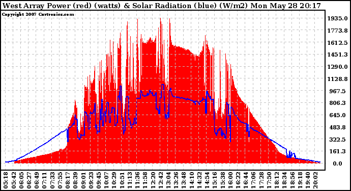 Solar PV/Inverter Performance West Array Power Output & Solar Radiation