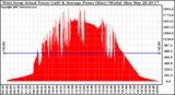 Solar PV/Inverter Performance West Array Actual & Average Power Output