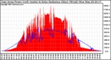 Solar PV/Inverter Performance East Array Power Output & Solar Radiation