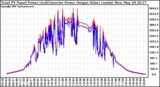 Solar PV/Inverter Performance PV Panel Power Output & Inverter Power Output