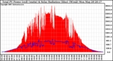 Solar PV/Inverter Performance Total PV Panel Power Output & Solar Radiation