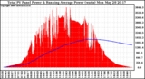 Solar PV/Inverter Performance Total PV Panel & Running Average Power Output