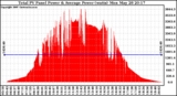 Solar PV/Inverter Performance Total PV Panel Power Output