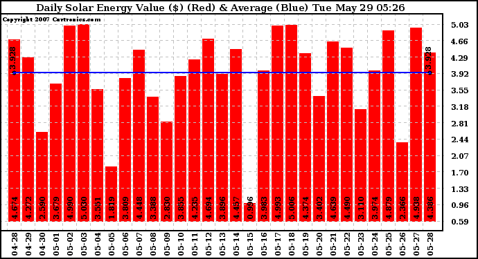 Solar PV/Inverter Performance Daily Solar Energy Production Value