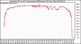 Solar PV/Inverter Performance Inverter DC to AC Conversion Efficiency