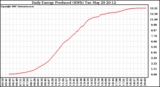 Solar PV/Inverter Performance Daily Energy Production