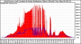 Solar PV/Inverter Performance Grid Power & Solar Radiation