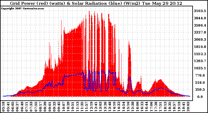 Solar PV/Inverter Performance Grid Power & Solar Radiation