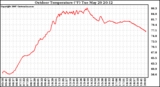 Solar PV/Inverter Performance Outdoor Temperature