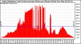 Solar PV/Inverter Performance Solar Radiation & Day Average per Minute