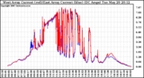 Solar PV/Inverter Performance Photovoltaic Panel Current Output