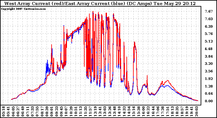 Solar PV/Inverter Performance Photovoltaic Panel Current Output
