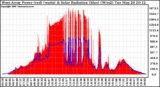 Solar PV/Inverter Performance West Array Power Output & Solar Radiation