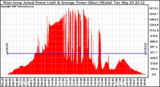 Solar PV/Inverter Performance West Array Actual & Average Power Output