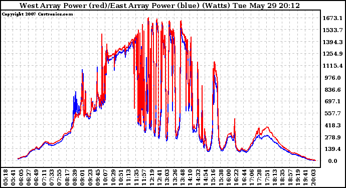 Solar PV/Inverter Performance Photovoltaic Panel Power Output