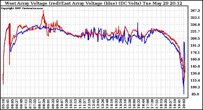 Solar PV/Inverter Performance Photovoltaic Panel Voltage Output