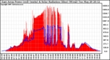 Solar PV/Inverter Performance East Array Power Output & Solar Radiation