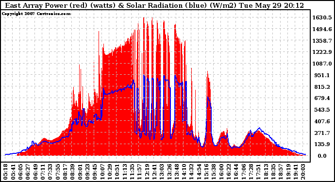 Solar PV/Inverter Performance East Array Power Output & Solar Radiation