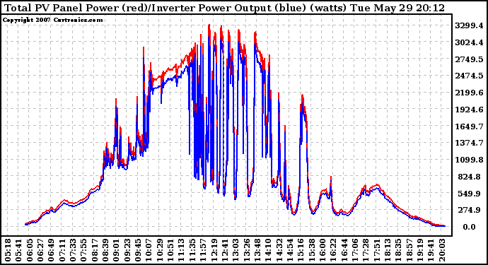 Solar PV/Inverter Performance PV Panel Power Output & Inverter Power Output