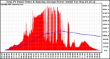 Solar PV/Inverter Performance Total PV Panel & Running Average Power Output