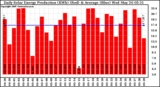 Solar PV/Inverter Performance Daily Solar Energy Production