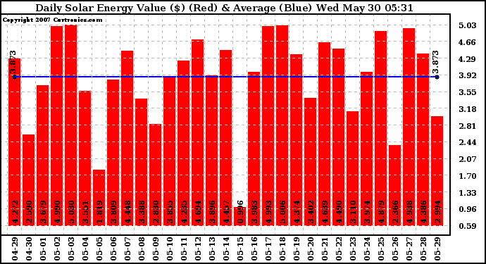 Solar PV/Inverter Performance Daily Solar Energy Production Value