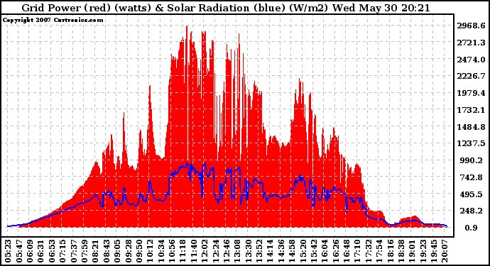 Solar PV/Inverter Performance Grid Power & Solar Radiation