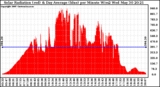 Solar PV/Inverter Performance Solar Radiation & Day Average per Minute