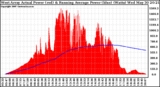 Solar PV/Inverter Performance West Array Actual & Running Average Power Output