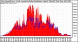 Solar PV/Inverter Performance East Array Power Output & Solar Radiation