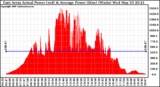 Solar PV/Inverter Performance East Array Actual & Average Power Output