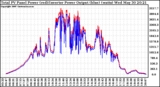 Solar PV/Inverter Performance PV Panel Power Output & Inverter Power Output