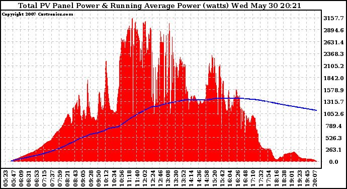 Solar PV/Inverter Performance Total PV Panel & Running Average Power Output