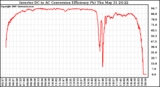 Solar PV/Inverter Performance Inverter DC to AC Conversion Efficiency