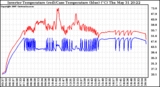 Solar PV/Inverter Performance Inverter Operating Temperature