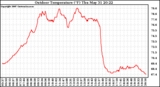 Solar PV/Inverter Performance Outdoor Temperature